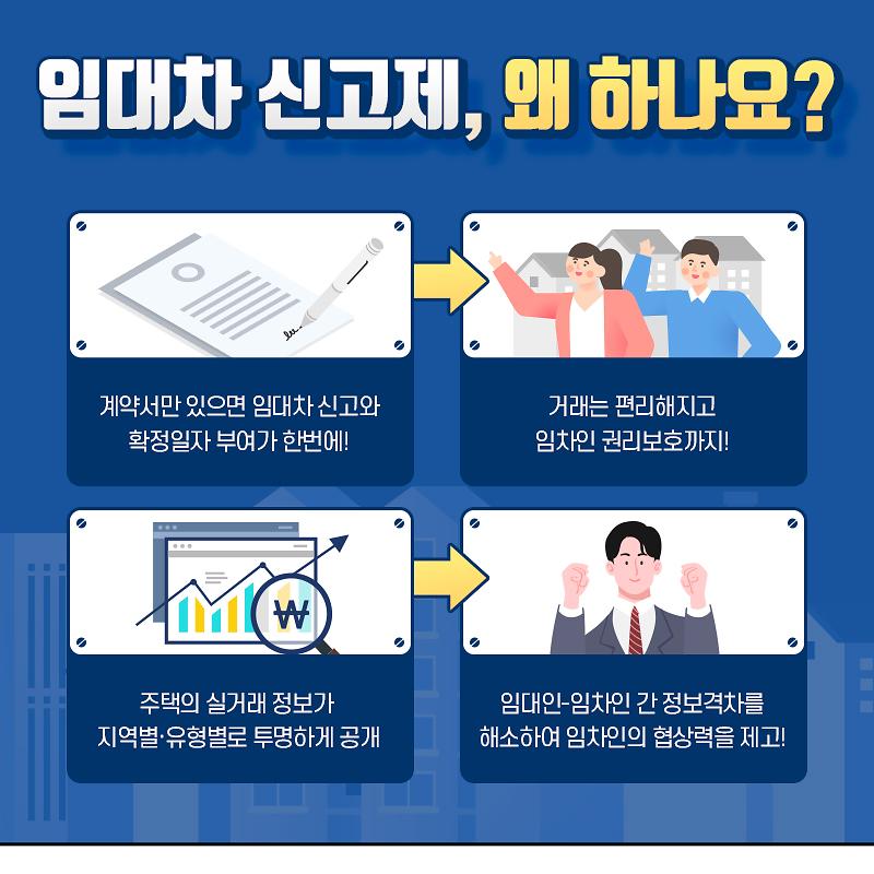 임대차 신고제, 왜 하나요? 계약서만 있으면 임대차 신고와 확정일자 부여가 한번에, 거래는 편리해지고 임차인 권리보호까지, 주택의 실거래 정보가 지역별 유형별로 투명하게 공개, 임대인-임차인 간 정보격차를 해소하여 임차인의 협상력을 제고