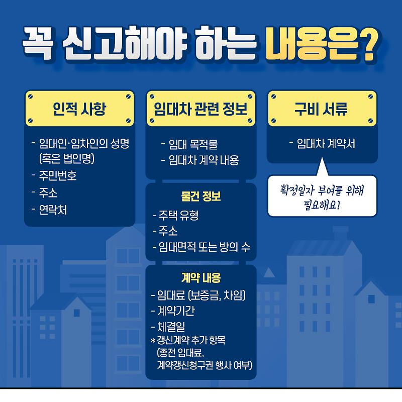 꼭신고해야 하는 내용은. 인적사항. 임대인 임차인의 성명(혹은 법인명), 주민번호,주소,연락처. 임대차 관련 정보.임대 목적물,임대차 계약 내용, 물건정보, 주택유형, 주소, 임대면적 또는 방의 수, 계약내용, 임대료(보증금,차임),계약기간,체결일,갱신계약 추가항목(종전 임대료,계약갱신청구권 행사여부).구비서류, 임대차 계약서, 확정일자 부여를 위해 필요해요.