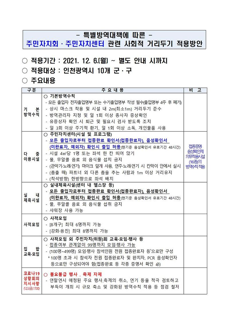 (붙임1)_주민자치센터_운영_관련_사회적_거리두기_개편_방안(수정)001.jpg 이미지