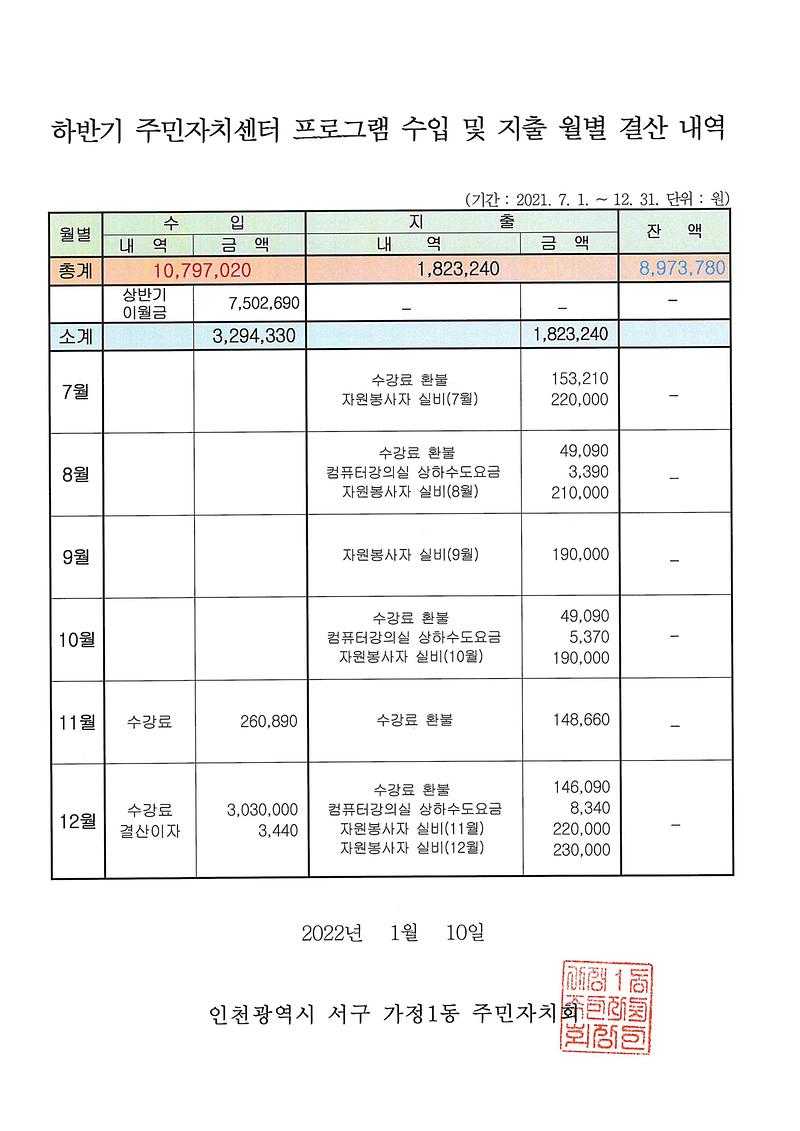 2021년_하반기_주민자치센터_프로그램_수입_및_지출_월별_결산내역.jpg 이미지
