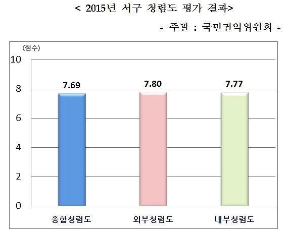 2015년도_청렴도_측정결과.jpg 이미지