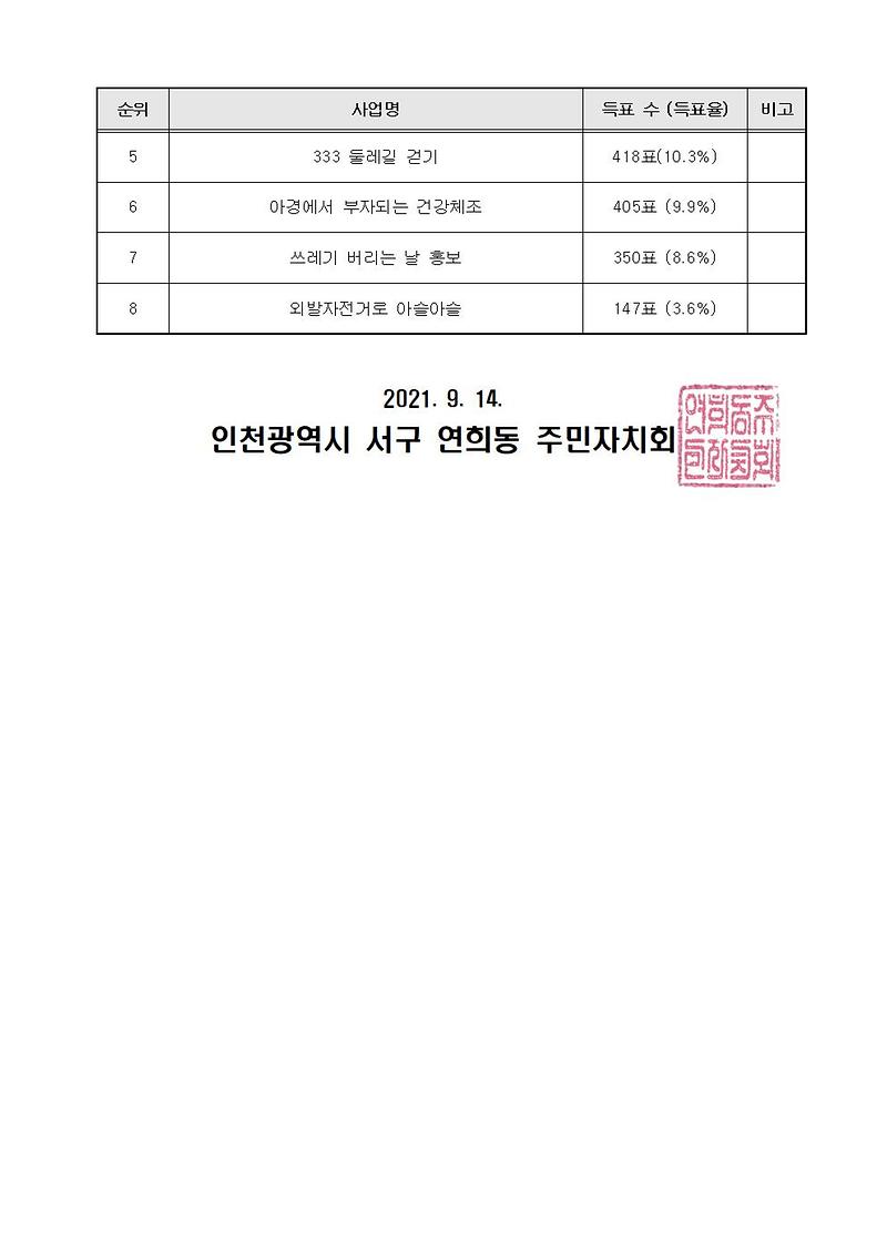제2회_연희동_주민총회_결과_공고003.jpg 이미지