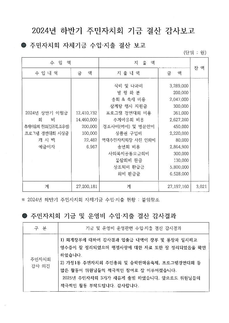 (250212)_2024년하반기주민자치센터및주민자치회기금운영에따른결산감사결과보고_3.jpg 이미지
