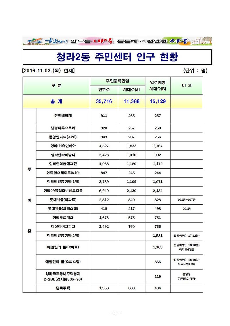 청라2동_주민센터_인구_현황(2016.11.03.)001.jpg 이미지