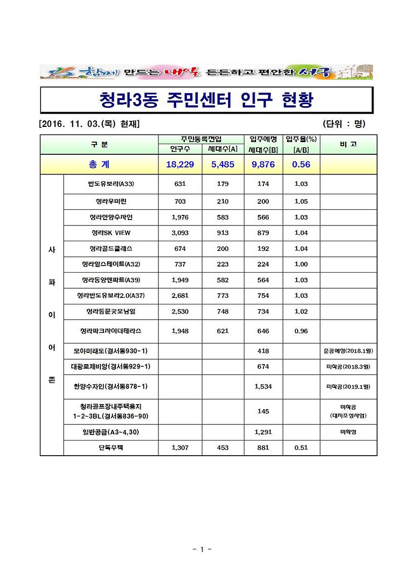 청라3동_주민센터_인구_현황(2016.11.03기준).jpg 이미지