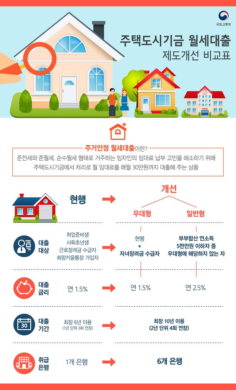 주거안정_월세대출_제도개선.jpg 이미지