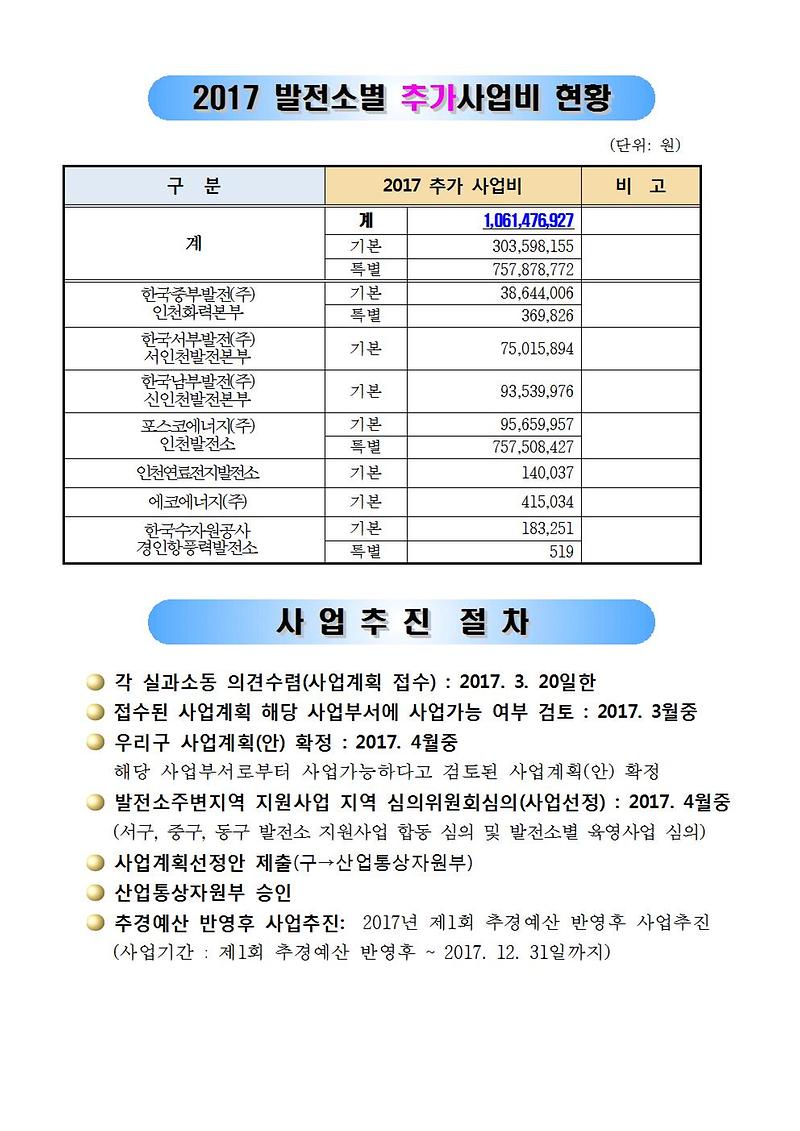 발전소주변지역_추가지원사업_안내002.jpg 이미지
