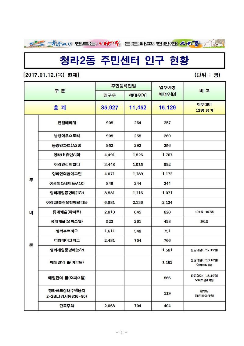 청라2동_주민센터_인구_현황(2017.01.12.)001.jpg 이미지