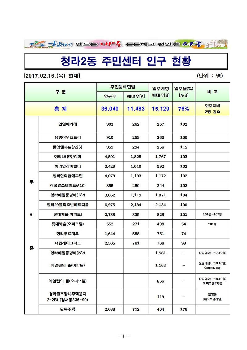 청라2동_주민센터_인구_현황(2017.02.16.)001.jpg 이미지