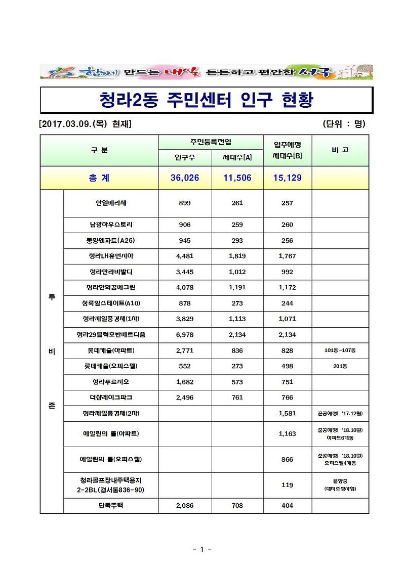 청라2동_주민센터_인구_현황(2017.03.09.)001.jpg 이미지
