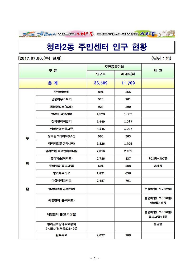 청라2동_주민센터_인구_현황(2017.07.06.)001.jpg 이미지