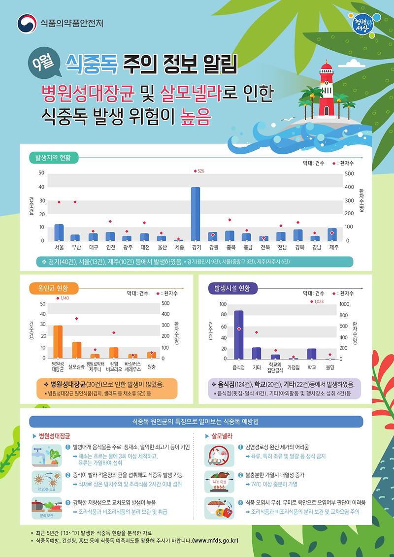 1.가을철_식중독_주의_정보_알림(1)-1.jpg 이미지