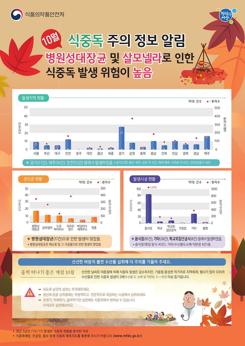 2.가을철_식중독_주의_정보_알림(2)-1.jpg 이미지