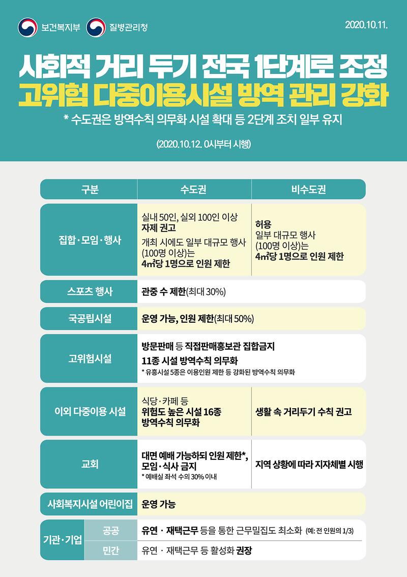 1011_사회적거리두기_1단계_조정_포스터.jpg 이미지