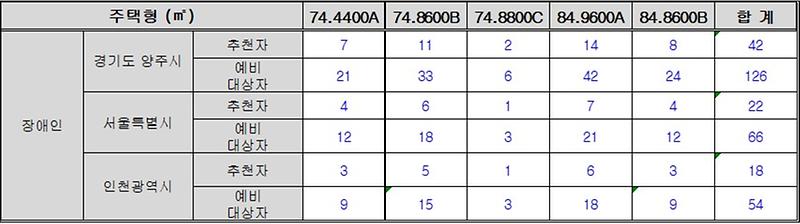 210323_(양주옥정)_타입별_장애인_특별공급_세부_배정세대.jpg 이미지