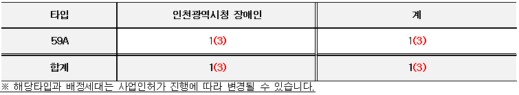 기관추천_세대수(인천석정_한신더휴).png 이미지