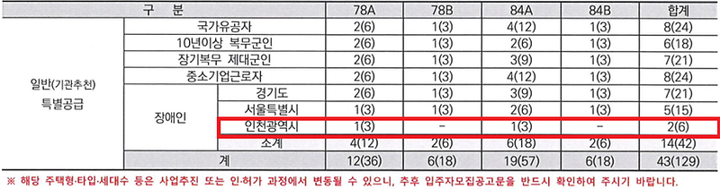 주택형별_배정세대수.png 이미지