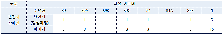 기관추천_배정_세대(더샵_아르테).png 이미지