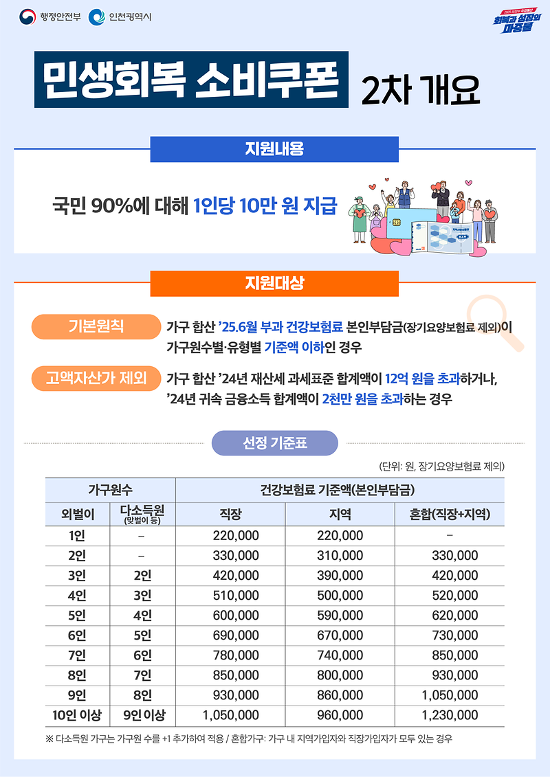 1.소비쿠폰_2차개요.png 이미지