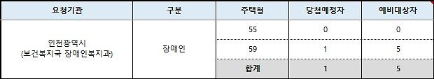 인천광역시_배정인원.jpg 이미지