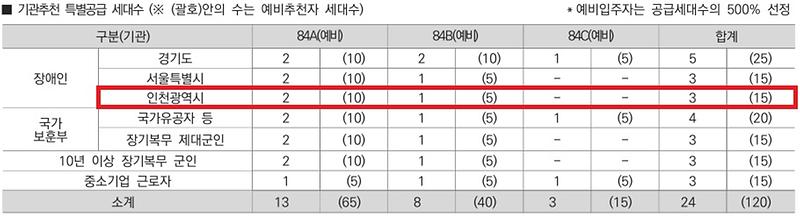 인천광역시_배정내역_(27).jpg 이미지
