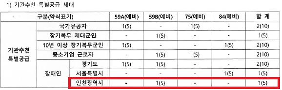 인천광역시_배정내역_(28).jpg 이미지