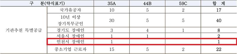 인천광역시_배정내역_(30).jpg 이미지