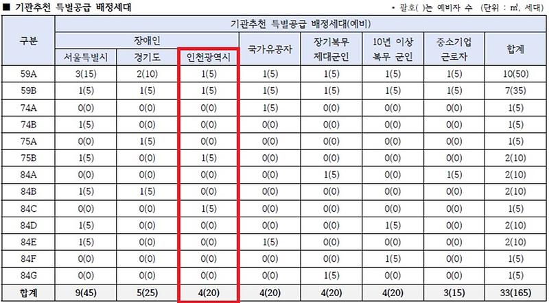 인천광역시_배정내역_(31).jpg 이미지