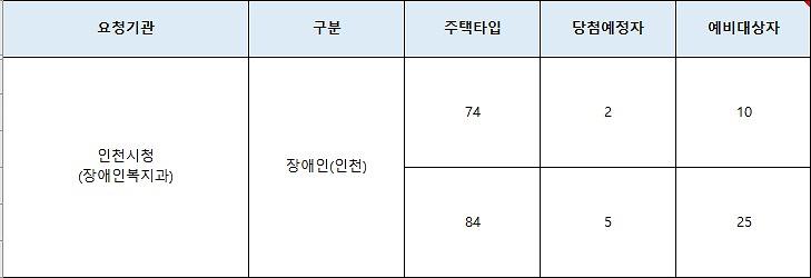 인천광역시_배정내역_(32).jpg 이미지