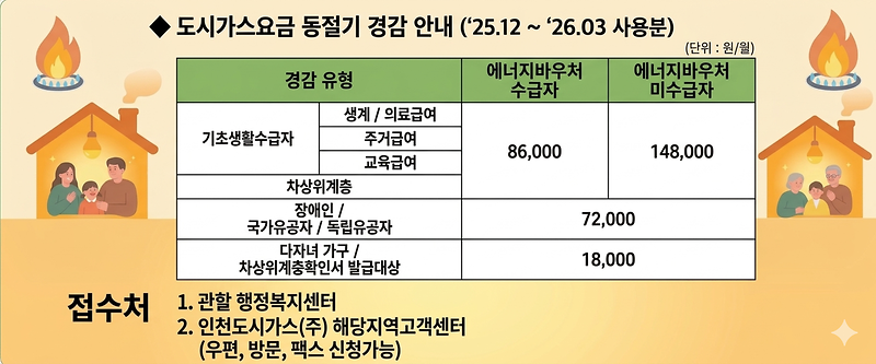 도시가스감면_신청_안내_홍보포스터.png 이미지