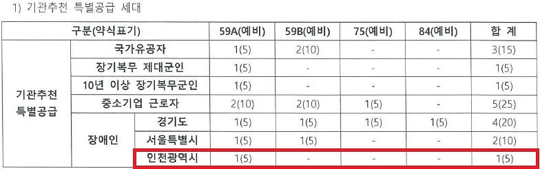 인천광역시_배정내역.jpg 이미지