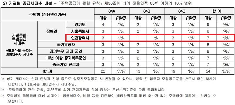 인천광역시_배정내역.jpg 이미지