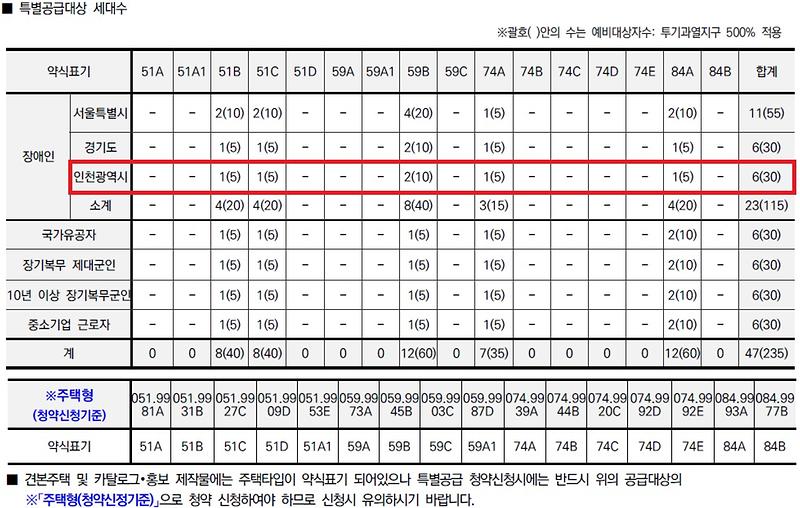 인천광역시_배정내역_(33).jpg 이미지