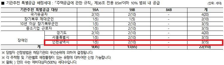 인천광역시_배정내역_(34).jpg 이미지