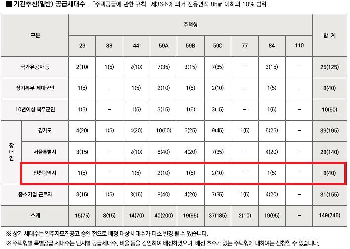 인천광역시_배정내역_(36).jpg 이미지
