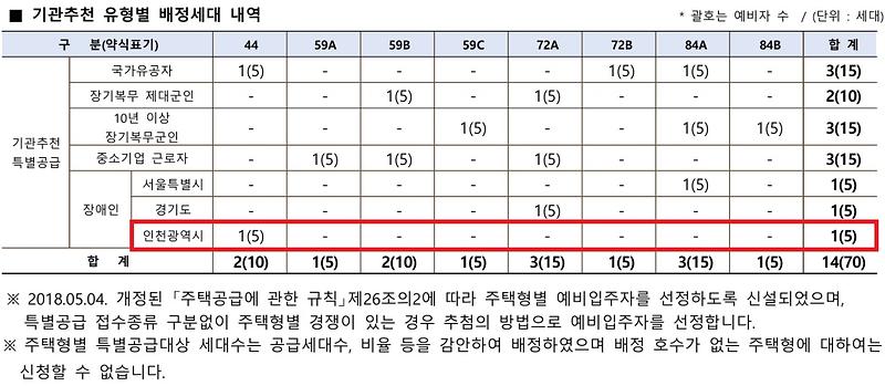 인천광역시_배정내역_(39).jpg 이미지