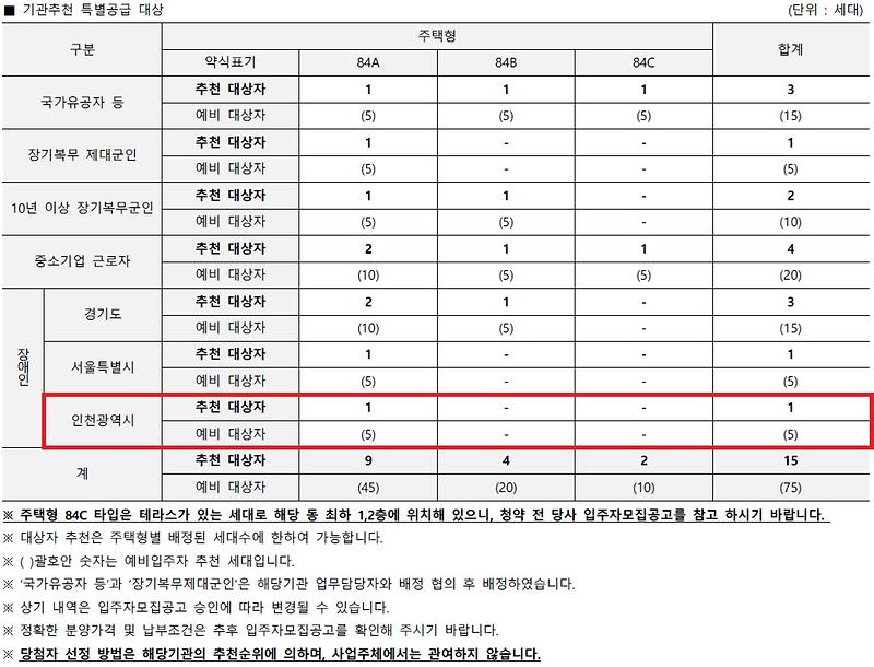 인천광역시_배정내역_(40).jpg 이미지