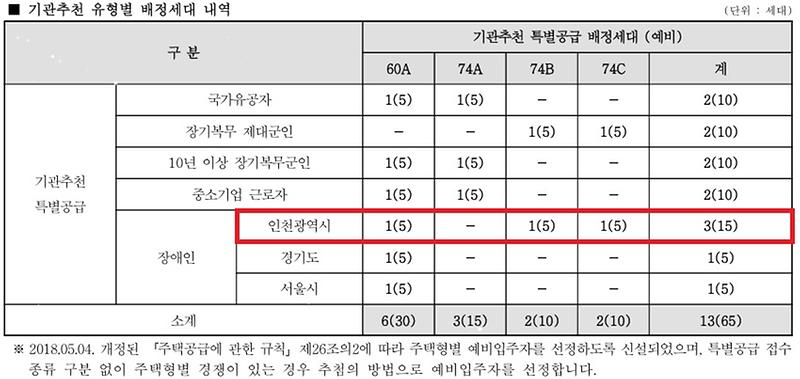 인천광역시_배정내역_(42).jpg 이미지