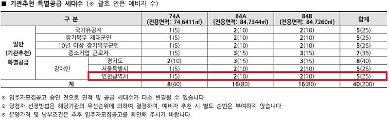 인천광역시_배정내역_(44).jpg 이미지