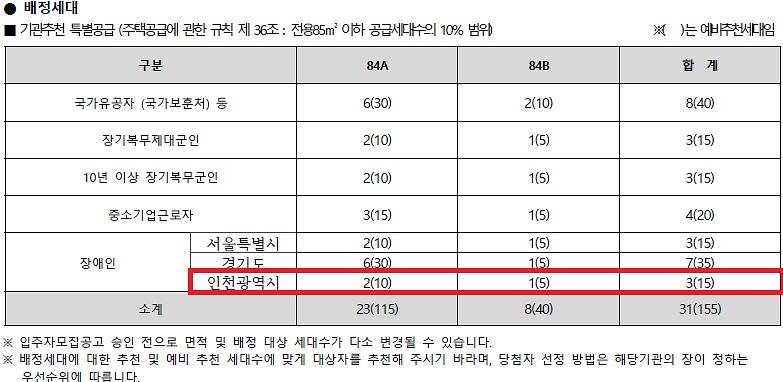 인천광역시_배정내역_(45).jpg 이미지