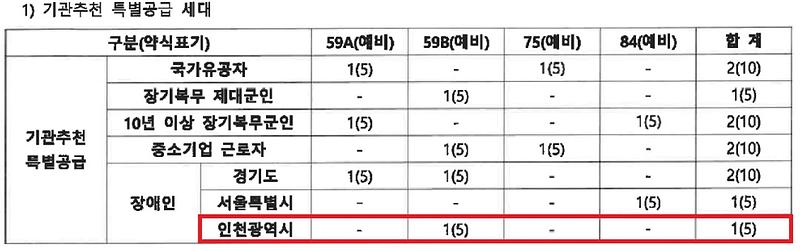 인천광역시_배정내역_(46).jpg 이미지