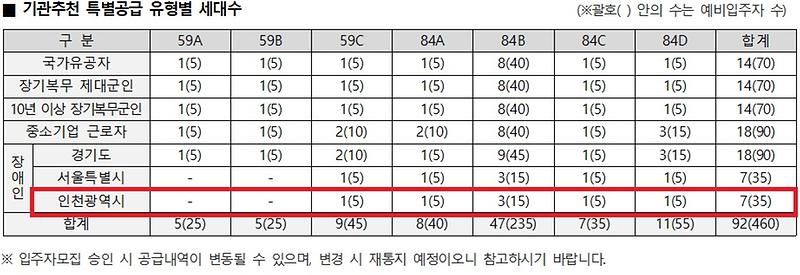 인천광역시_배정내역_(47).jpg 이미지
