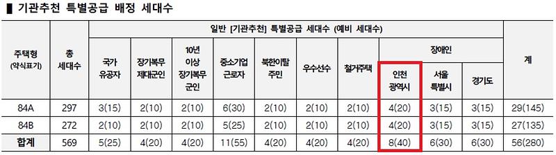 인천광역시_배정내역_(48).jpg 이미지