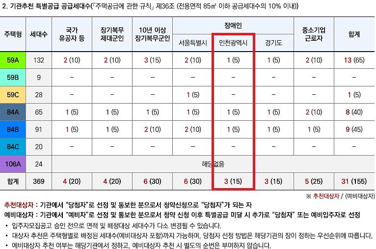 인천광역시_배정내역_(50).jpg 이미지