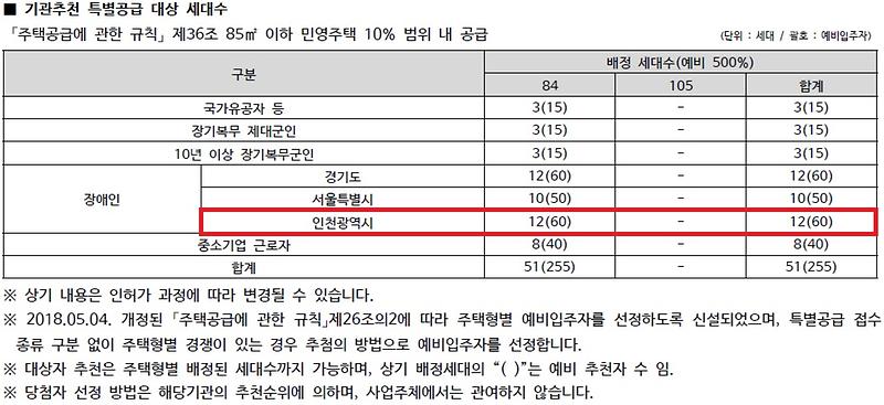 인천광역시_배정내역_(51).jpg 이미지
