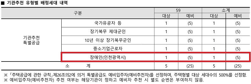 인천광역시_배정내역_(52).jpg 이미지