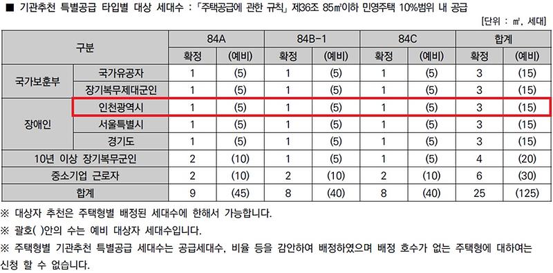 인천광역시_배정내역_(53).jpg 이미지