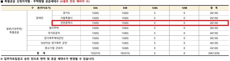 인천광역시_배정내역_(54).jpg 이미지
