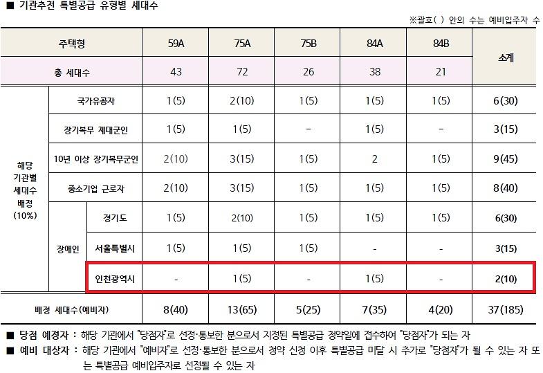 인천광역시_배정내역_(55).jpg 이미지