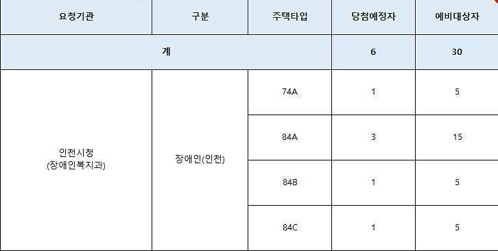 인천광역시_배정내역_(57).jpg 이미지